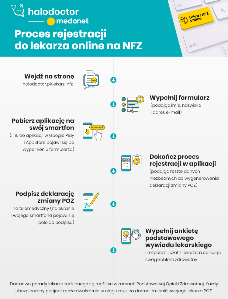 lekarz online na NFZ